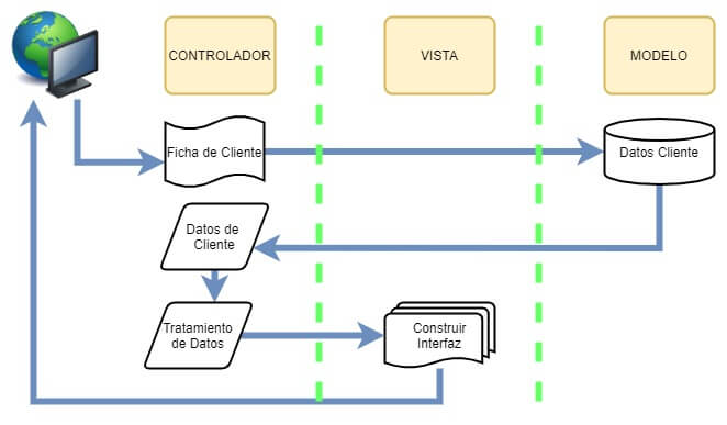 Flujo de Prueba ASP.NET MVC